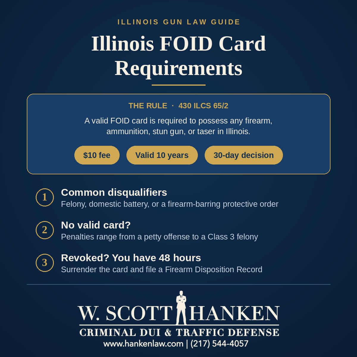 Infographic on Illinois FOID card requirements from Springfield weapons defense attorney W. Scott Hanken, covering the $10 fee, 10-year validity, common disqualifiers, penalties, and the 48-hour revocation rule.