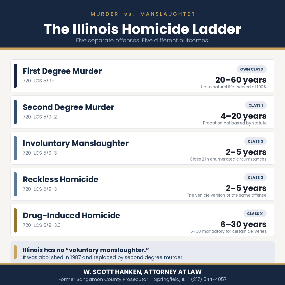 Infographic from Springfield attorney W. Scott Hanken comparing Illinois murder vs manslaughter charges: first degree murder under 720 ILCS 5/9-1, second degree murder under 9-2, involuntary manslaughter and reckless homicide under 9-3, and drug-induced homicide under 9-3.3, with felony class and prison range for each.