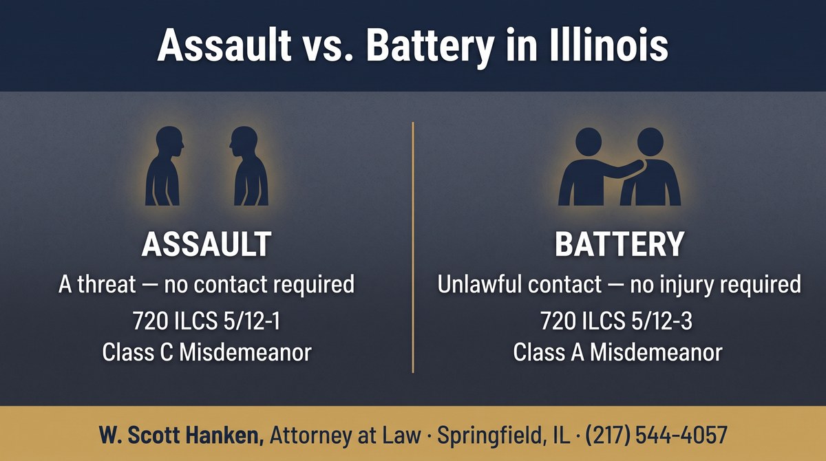 Infographic comparing assault vs battery in Illinois: assault under 720 ILCS 5/12-1 is a Class C misdemeanor, battery under 720 ILCS 5/12-3 is a Class A misdemeanor, from attorney W. Scott Hanken. (197 chars)