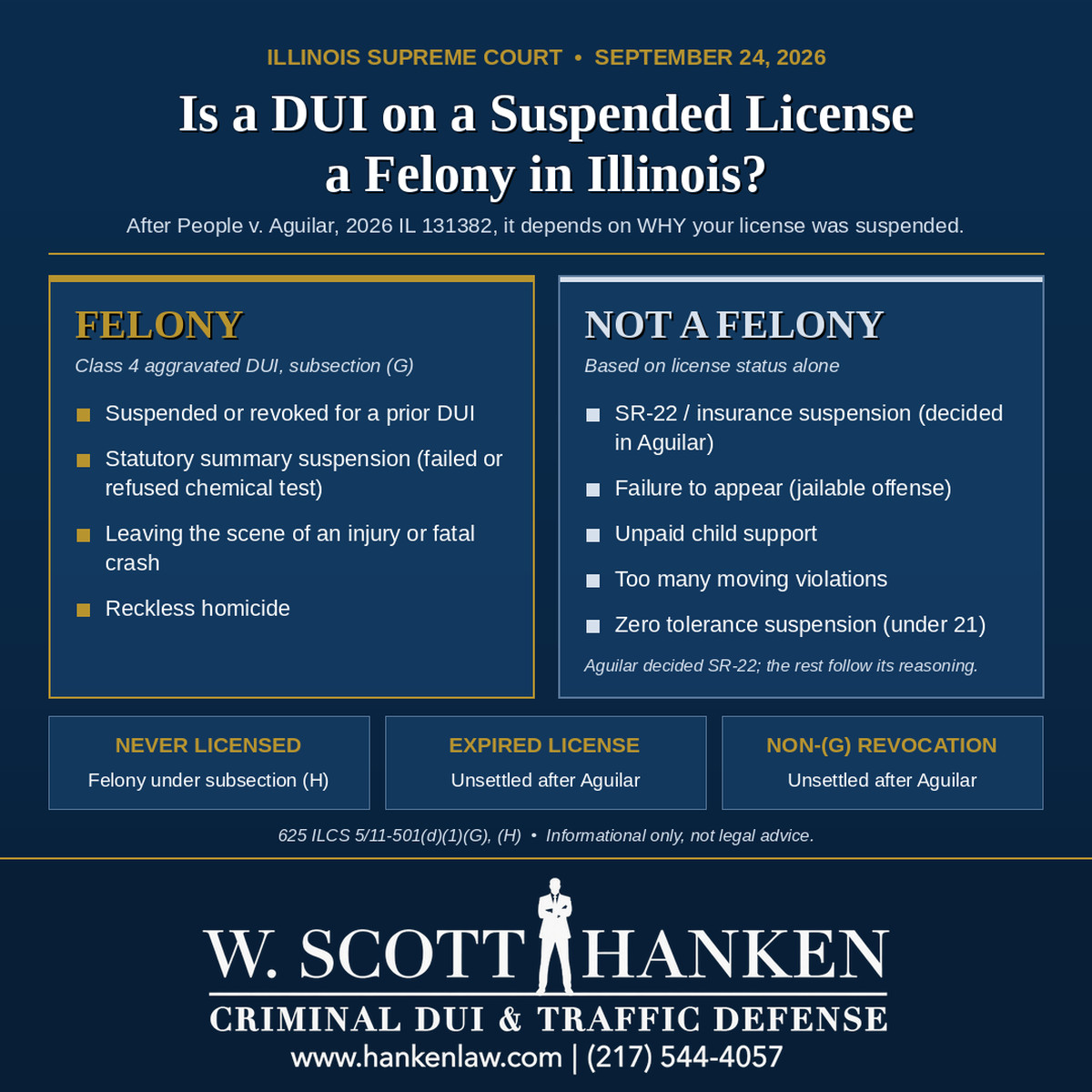 Infographic by Springfield DUI attorney W. Scott Hanken showing when a DUI on a suspended license in Illinois is a felony after People v. Aguilar, with felony and not-a-felony suspension lists.