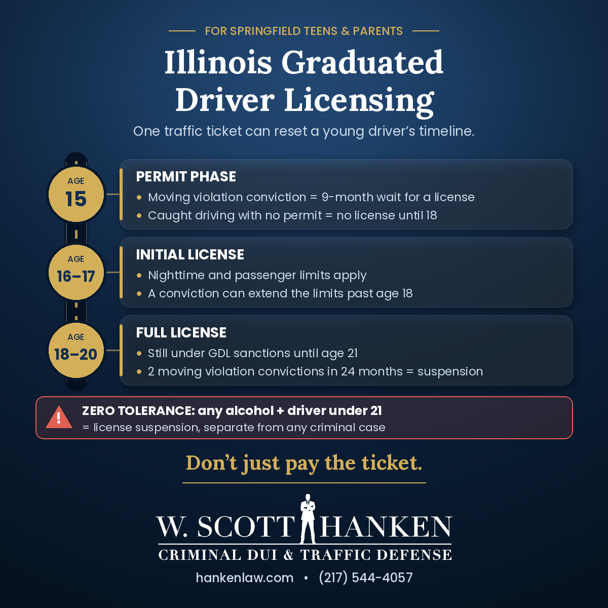 Infographic by Springfield attorney W. Scott Hanken explaining how a Springfield teen traffic ticket affects each phase of Illinois graduated driver licensing, from the age-15 permit to the under-21 suspension rule.