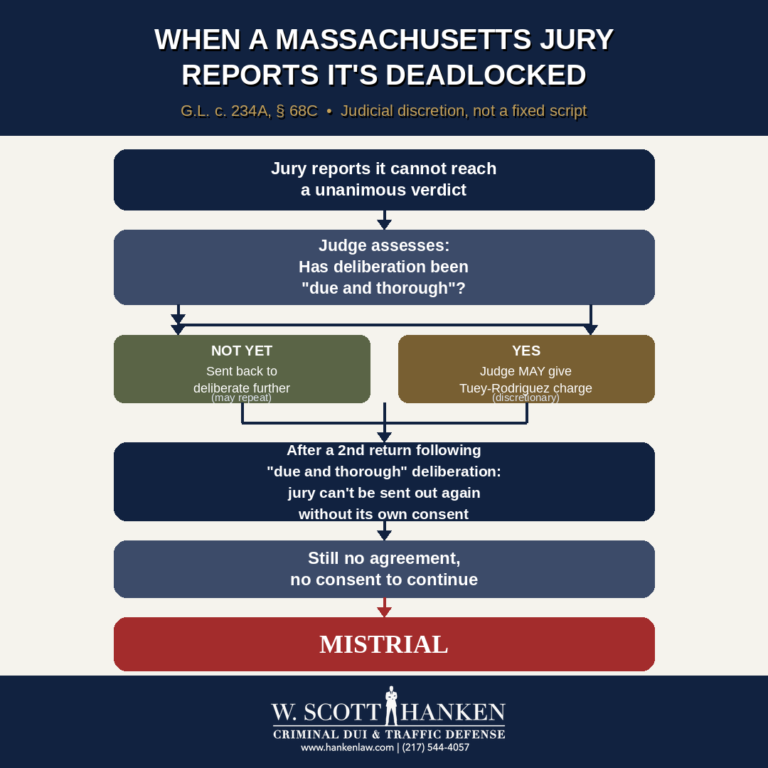 Flowchart from Springfield attorney W. Scott Hanken explaining the Lindsay Clancy deadlocked jury, tracing what a Massachusetts judge may do under G.L. c. 234A, § 68C from the first impasse note through the Tuey-Rodriquez charge to a possible mistrial.