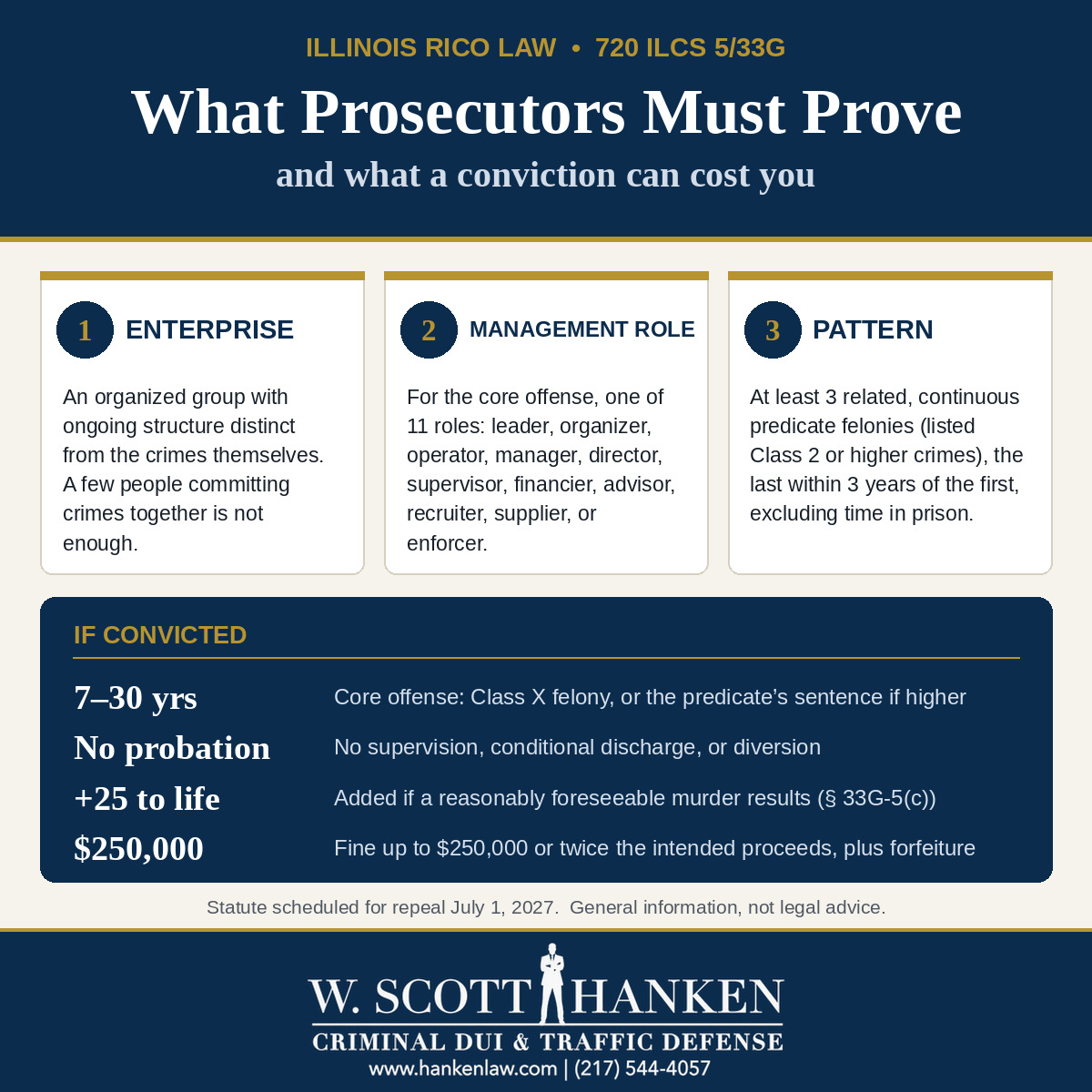 Infographic on Springfield RICO charges from attorney W. Scott Hanken showing the three things prosecutors must prove under 720 ILCS 5/33G (enterprise, management role, pattern) and the penalties if convicted.
