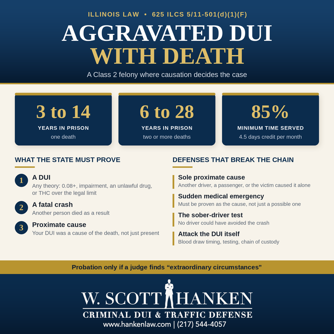 Aggravated DUI death Illinois infographic from Springfield attorney W. Scott Hanken showing the 3-to-14 and 6-to-28 year prison ranges, the 85% minimum time served, the three elements the State must prove, and four causation defenses.