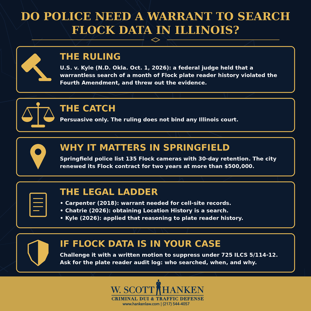 Infographic by Springfield criminal defense attorney W. Scott Hanken explaining the Flock camera warrant question in Illinois after United States v. Kyle, covering the ruling, why it is persuasive only, Springfield’s 135 cameras with 30-day retention, and how to challenge Flock data with a motion to suppress.