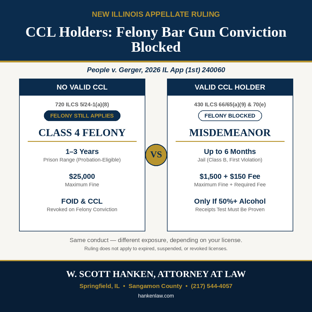 Infographic by Springfield attorney W. Scott Hanken on Illinois concealed carry bar law after People v. Gerger, comparing the Class 4 felony for carrying into a bar without a valid CCL with the misdemeanor a valid CCL holder can still face.