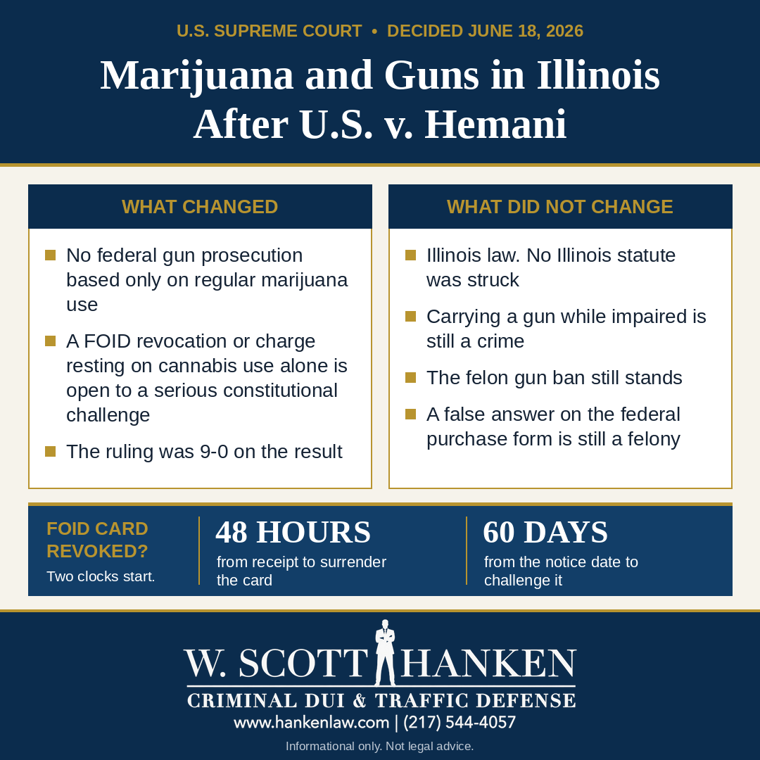 Infographic on marijuana and guns in Illinois after U.S. v. Hemani showing what changed, what did not, and the 48-hour and 60-day FOID revocation deadlines, from W. Scott Hanken.