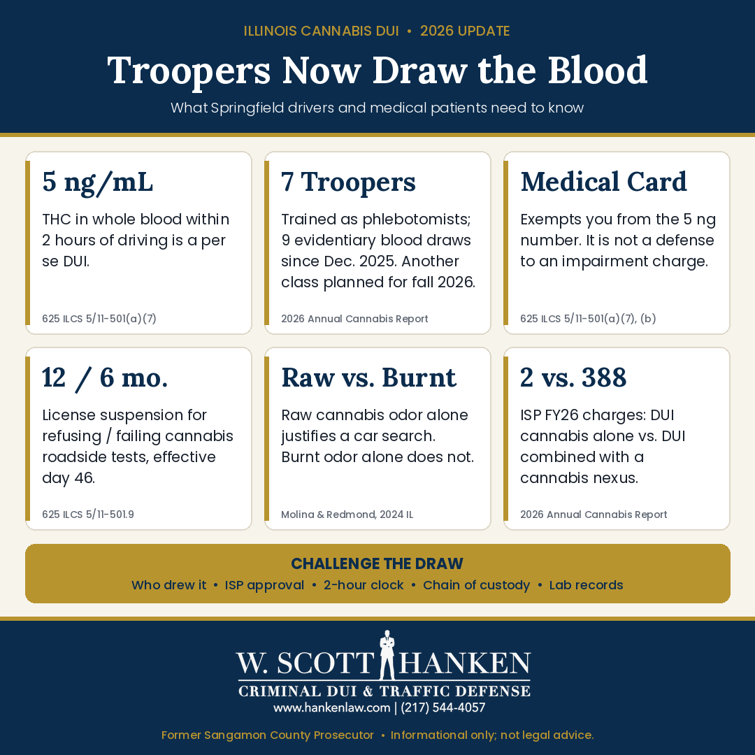 Springfield cannabis DUI blood test infographic from attorney W. Scott Hanken showing the 5 ng/mL THC limit, Illinois troopers drawing blood, the medical card exemption, 12- and 6-month suspensions, and raw versus burnt cannabis odor searches.